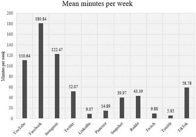 Personality and Motives for Social Media Use When Physically Distanced: A Uses and Gratifications Approach